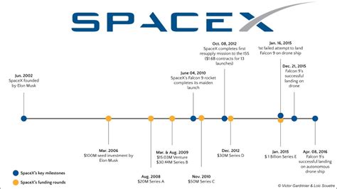 The History Of Spacex Youtube