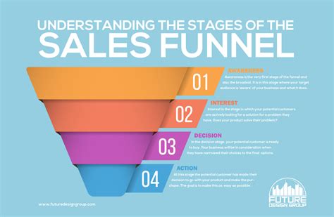 Understanding The Different Stages Of The Sales Funnel Fdg