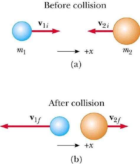 An Elastic Collision Is When Two Objects Collide And Then Are Repulsed