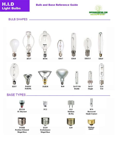Bulb Reference Guide From Commercial Lighting Experts Bulb