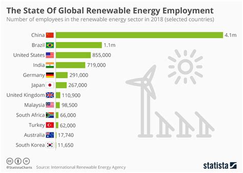 Chart The State Of Global Renewable Energy Employment Statista