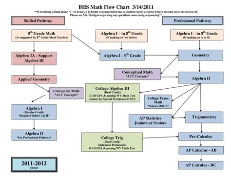 Math Flow Chart In Word And Pdf Formats