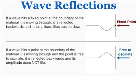 Wave Reflections Ib Physics Youtube
