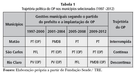 SciELO Brasil Orçamento Participativo e as novas dinâmicas