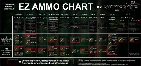 Version 2 Of My Braindead Simple Ammo Chart Rescapefromtarkov