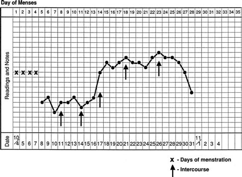 Bbt Chart Basal Body Temperature Chart Bbt Chart For Ovulation Labb By Ag