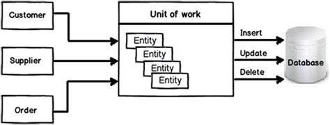 Unit Of Work Design Pattern Codeproject