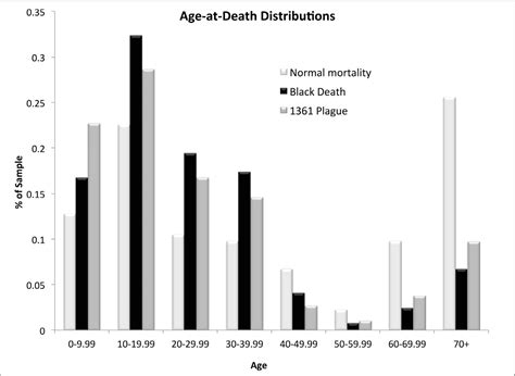 Black Death Bodies A Bioarchaeological And Historical Perspective