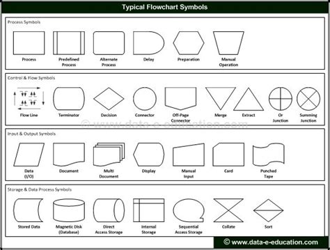 Types Of Flowchart Symbols
