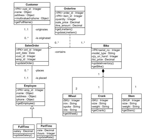 Class Diagram For The Bike Order System 3 Download