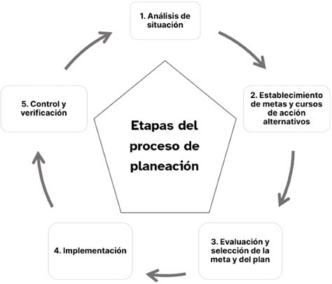 Etapas De La Planeaci N Y Proceso Para Planear By Valeria Garc A Hot Sex Picture