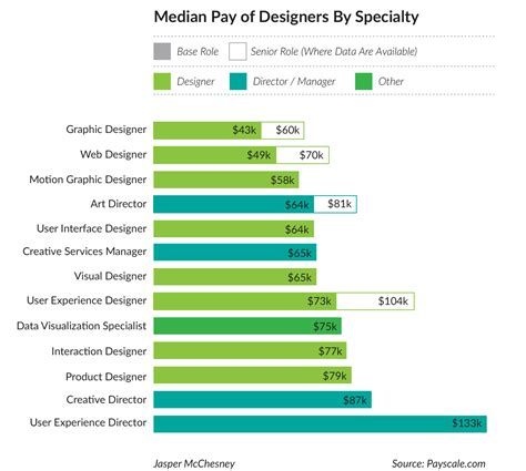 Graphic Designer Salary New York City Best Design Idea