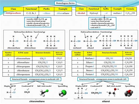 Ib Chemistry On Homologous Series And Functional Groups Of Organic Mo