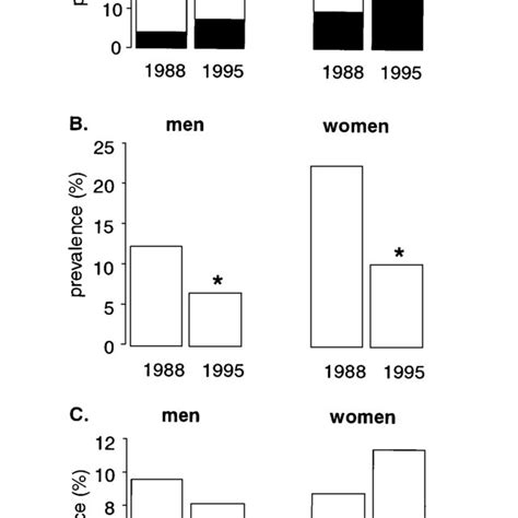 A Prevalence Of Overweight And Obesity By Year Of Survey Download Scientific Diagram