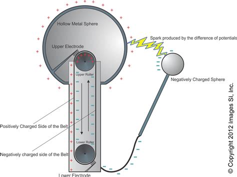 I probably use the van de graaff more that anybody else in this country and so have slowly learnt a bit. Van De Graaff Generator Article