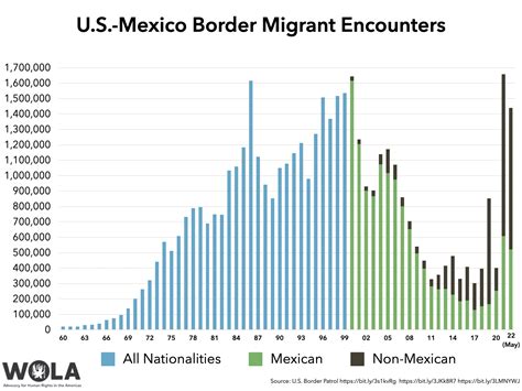 Weekly Us Mexico Border Update May Migration Data Caravan Outcome