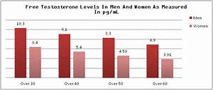 Free Testosterone Levels Benefits Of Normal Free Testosterone