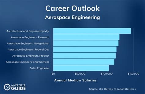 2024 Best Online Masters In Aerospace Engineering