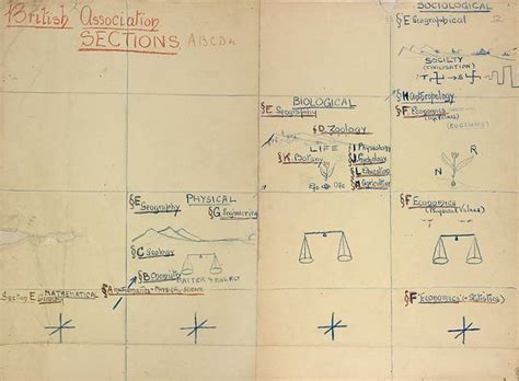 Patrick Geddes Geddes How To Plan Sociologist