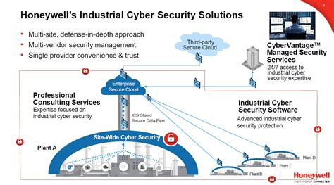 Honeywell Unveils Expanded Cybersecurity Business At Hug 2018 Arc