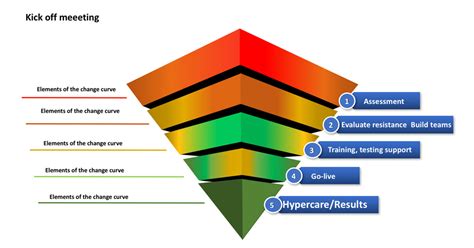 8.2 change order update process integration. Change Management & Project Management Reporting ...
