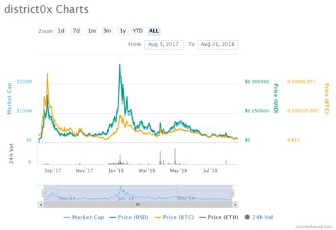 Joe urgo is a former professional poker player turned derivatives trader with an extensive history working as an advisor in the cryptocurrency space. district0x: Creating a Network of Decentralized Markets ...