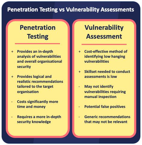 Vulnerability Assessment Vs Penetration Testing I Predatech