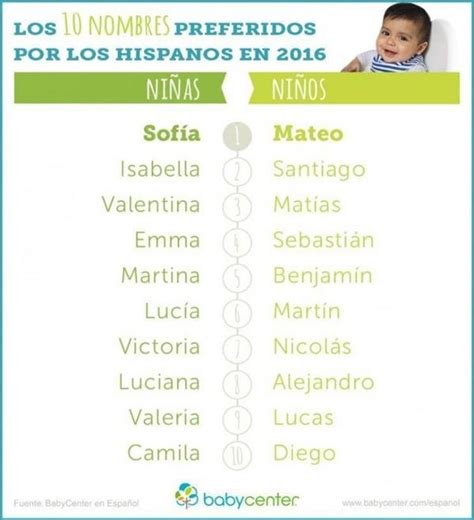 Diez Nombres Para Bebés Más Elegidos Diario De Cuyo Noticias De San