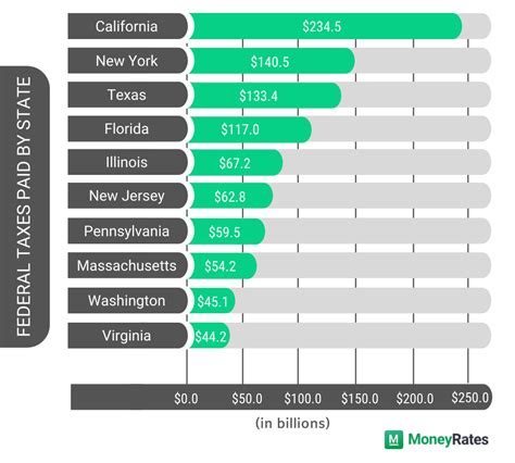 Which States Pay The Most Federal Taxes Moneyrates