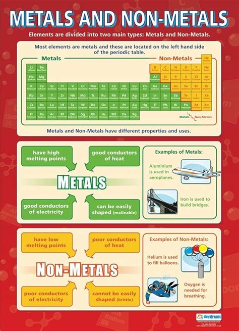 Metals And Non Metals Science Posters Laminated Gloss Paper