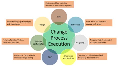 Deploy Change Management to get more from PLM | Teamcenter