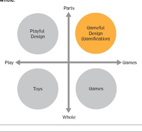 Figure 1 From An Introduction To Gamification In Human Computer