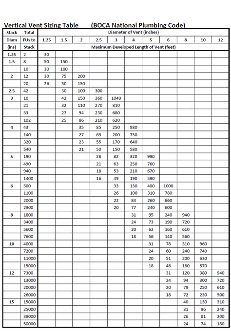 Gas Pipe Sizing Chart Psi