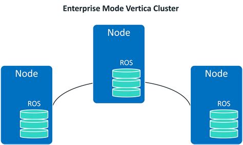 Vertica Architecture: Eon Versus Enterprise Mode