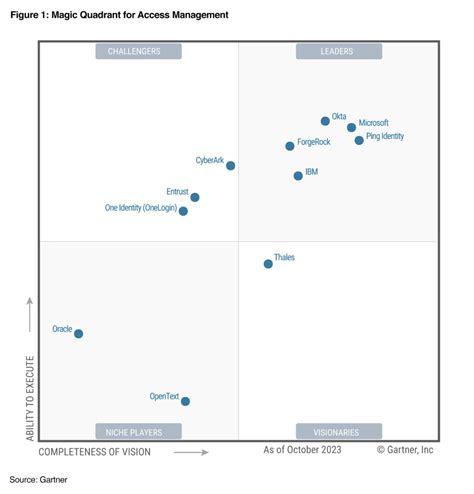 Microsoft Named A Leader In 2023 Gartner Magic Quadrant For Access