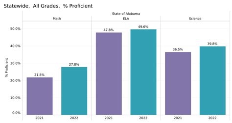 State Test Results Showed Across The Board Improvement Gaps Widened