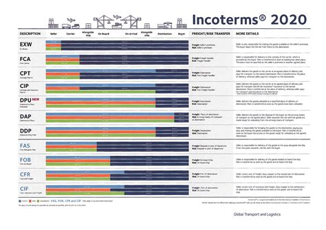 Incoterms 2020 Exw Fca Cpt Cip Dpu Dap Ddp Fas Fob Cfr Cif