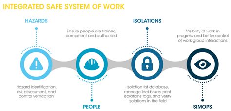 Integrated Safe System Of Work Intellipermit