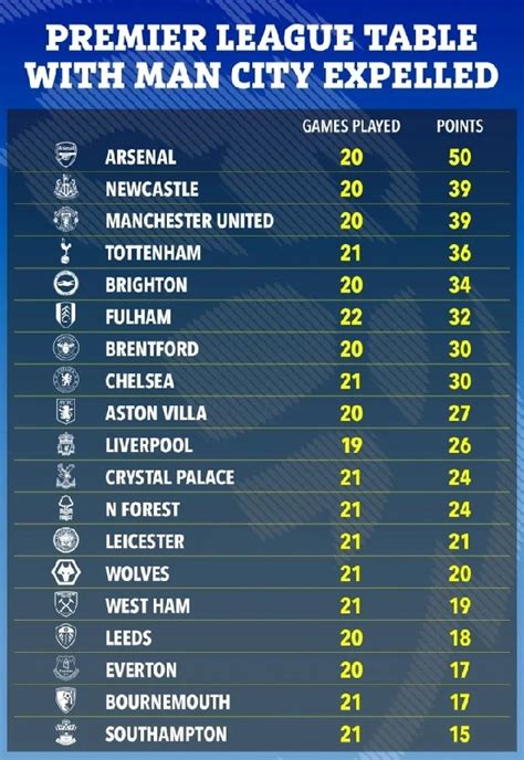 How The Premier League Table 20222023 Look Today If City Expelled