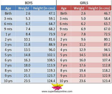 Indian baby Weight and Height Chart