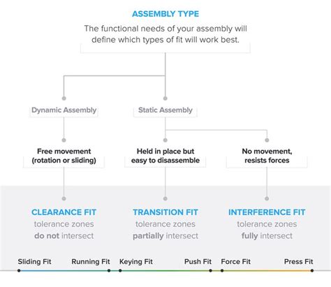 Understanding 3d Printing Tolerances For Engineering Fits Formlabs
