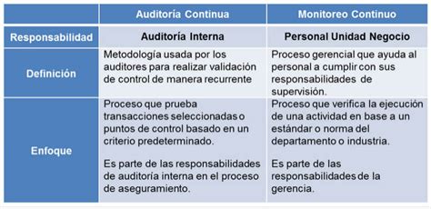 Diferencia Entre Auditoría Continua Y Monitoreo Continuo