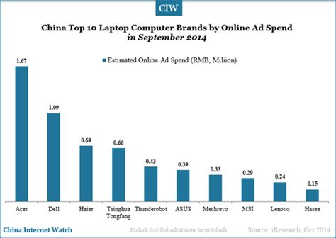 Top 10 Computer Brands In India Laptop Brands Computer China Spend Sep