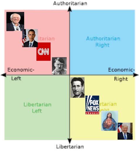 American Political Compass Wojakcompass