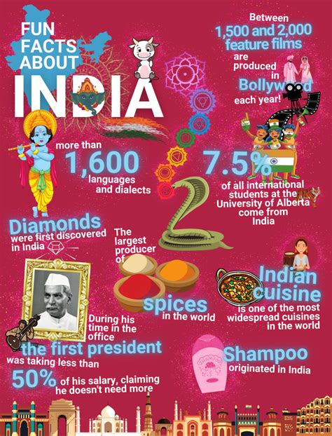 Fun Facts About India — Newslibraryualbertaca