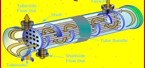 Q shell & tube heat exchangers provide relatively large ratios of heat transfer area to volume. Baffle (Heat Transfer) - The Engineering Concepts