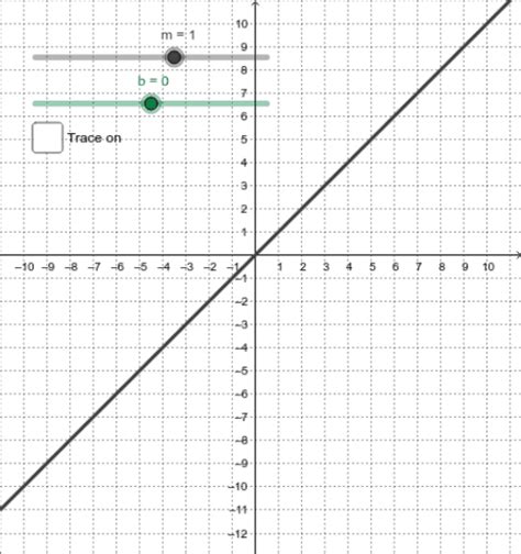 Graphing Linear Functions Geogebra
