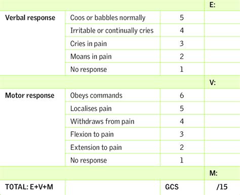 Professional reference articles are designed for health professionals to use. Paediatric Glasgow Coma Scale for pre-verbal children Feature Response... | Download Scientific ...