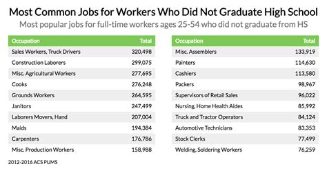 These Are The Most Common Jobs For Non College Graduates