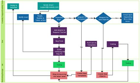 Process Flow Diagram With Swimlanes Template Wiring Diagram Ops